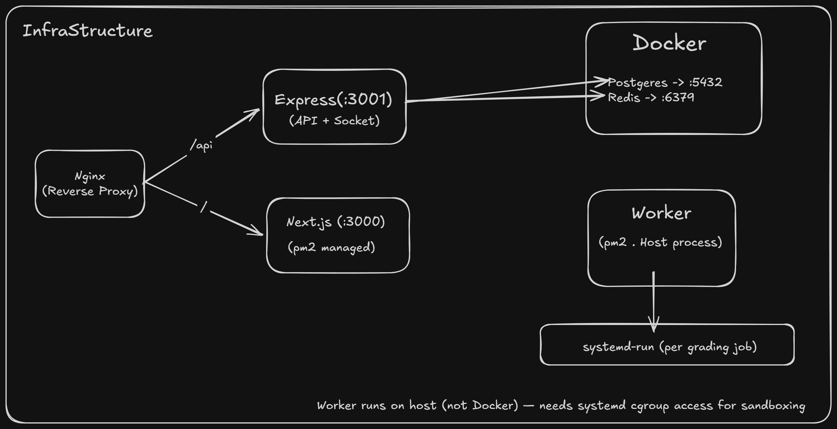 Infrastructure Diagram