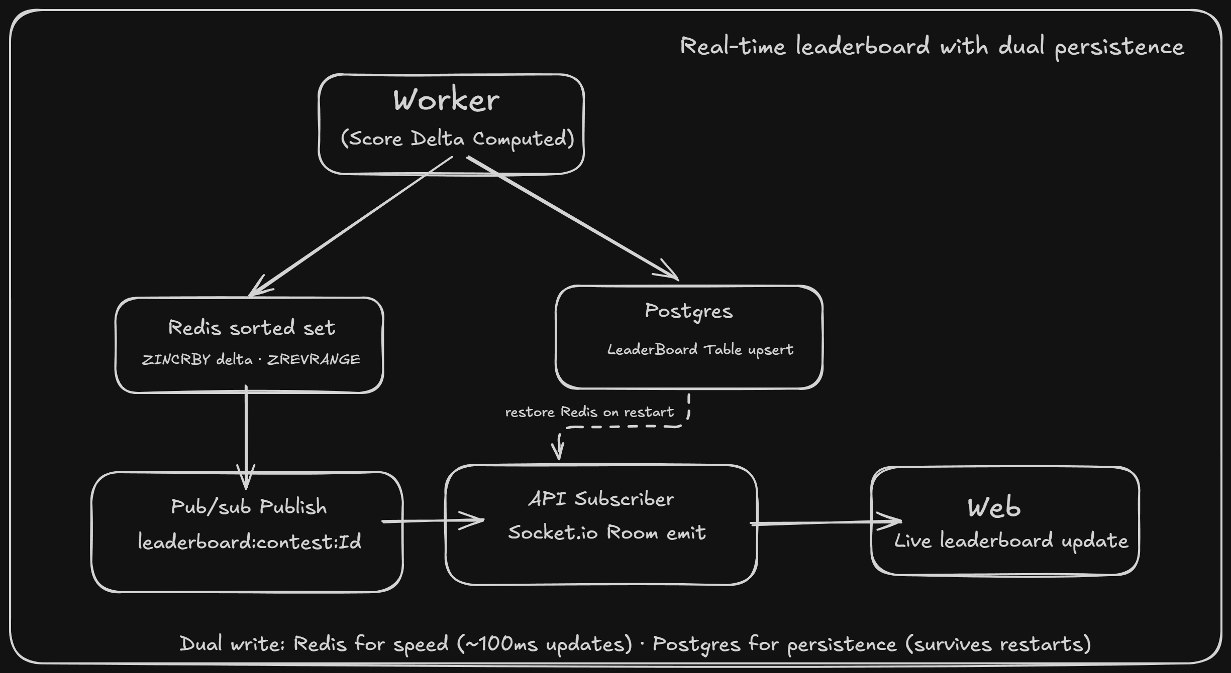 Leaderboard Flow Diagram