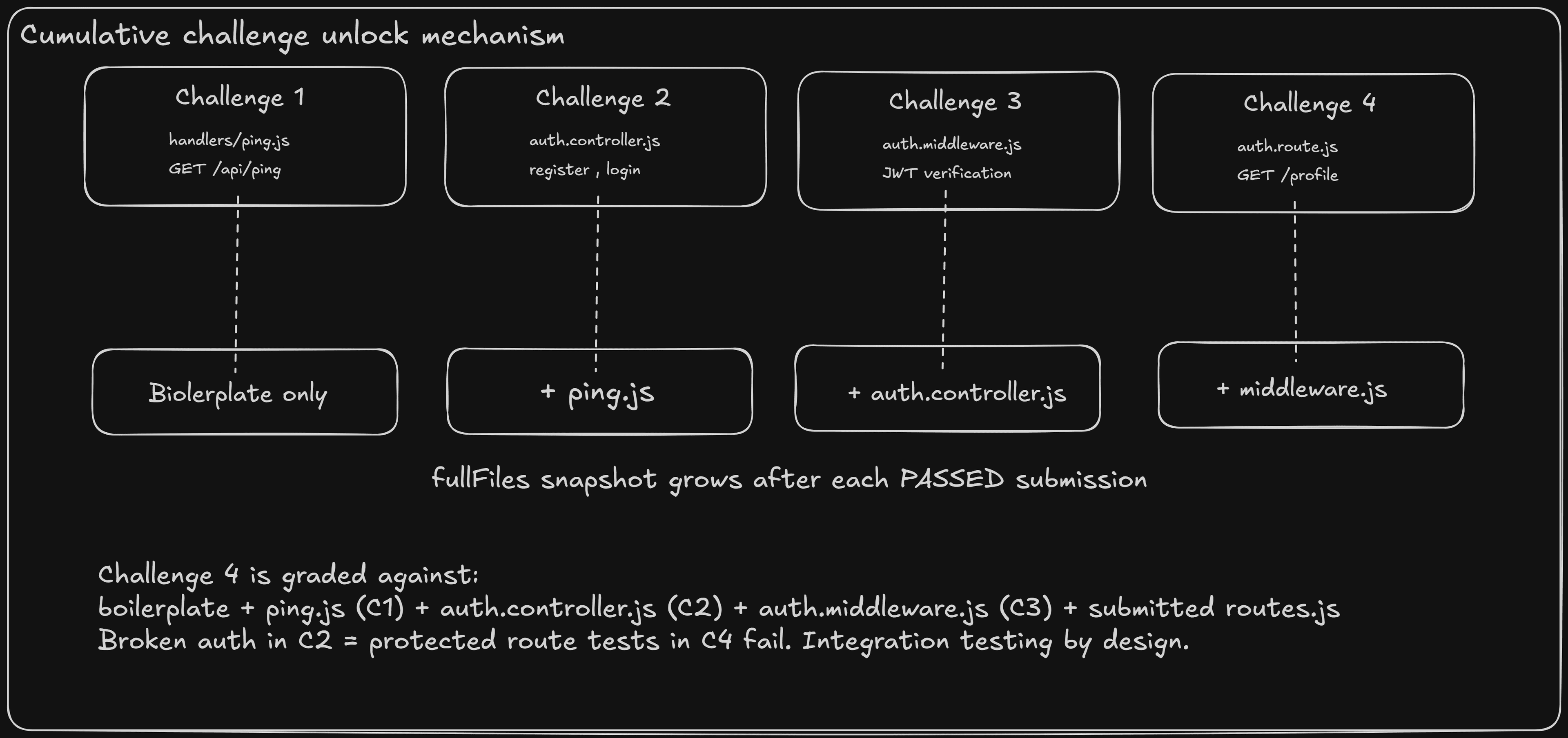Cumulative Unlock Flow Diagram